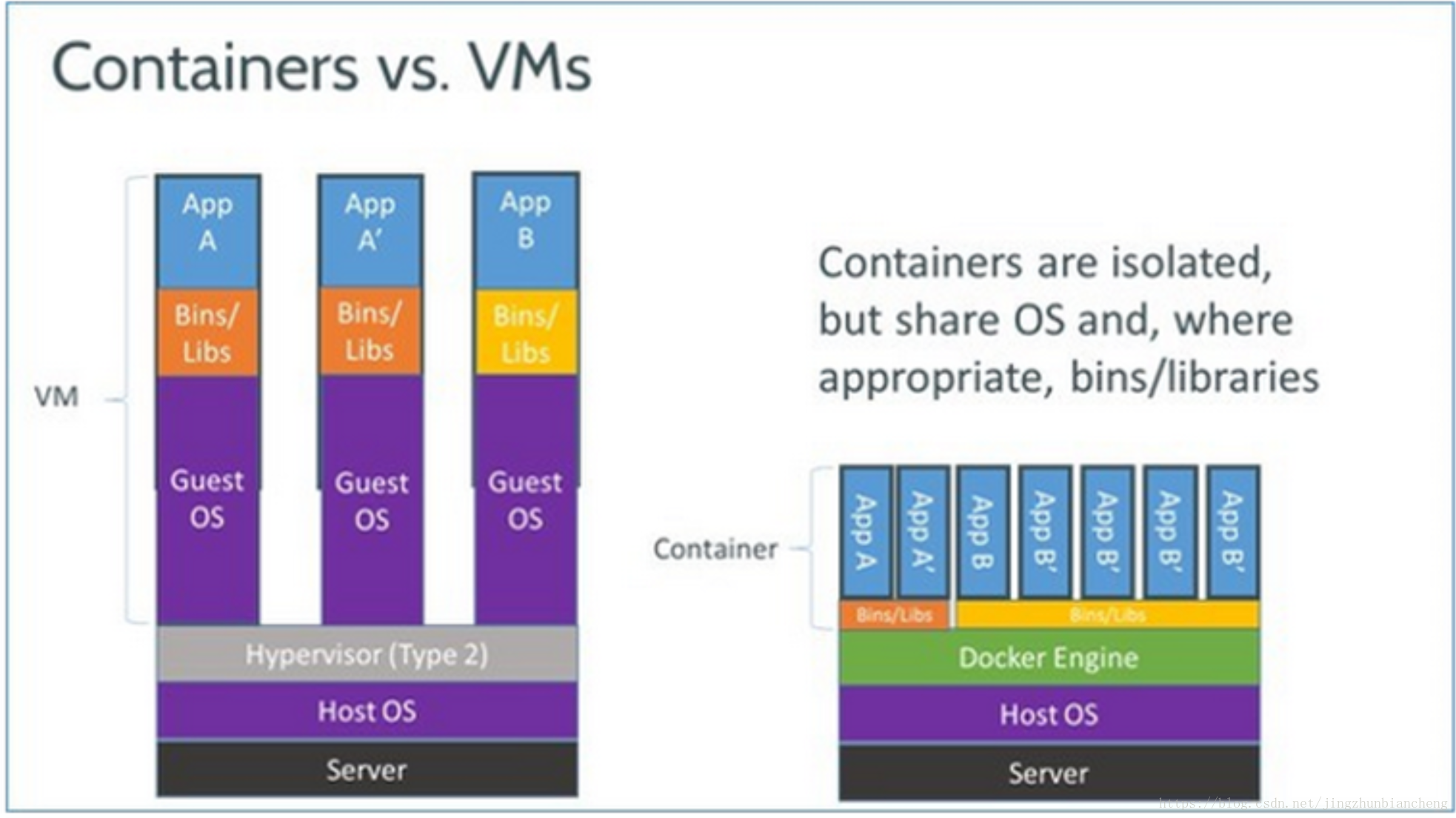Docker 从介绍开始